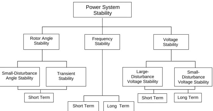 Figure 1. Classification of Power System Stability  The change in electromagnetic torque of a synchronous 