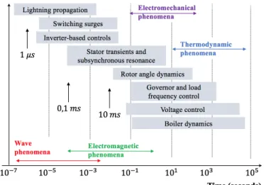 Fig. 1. Power system times scales [3]. 