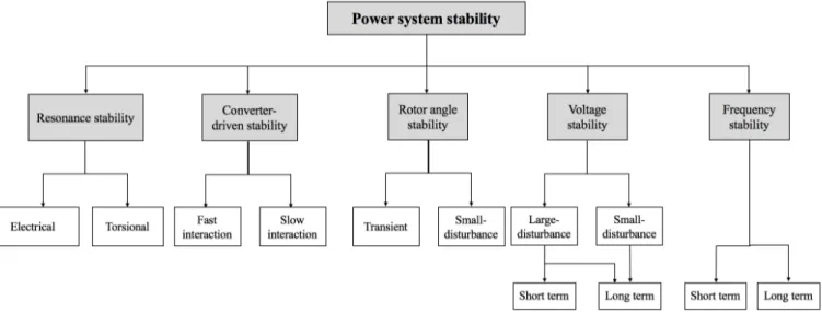 Fig. 2. Classification of power system stability [3].