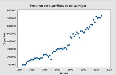 Figure 10 : Nuage de points de l’évolution des superficies du mil entre 1953 et 2014 