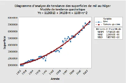 Figure 11 : caractérisation de la tendance des superficies de mil au Niger 