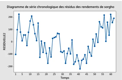 Diagramme de série chronologique des résidus des rendements de sorgho