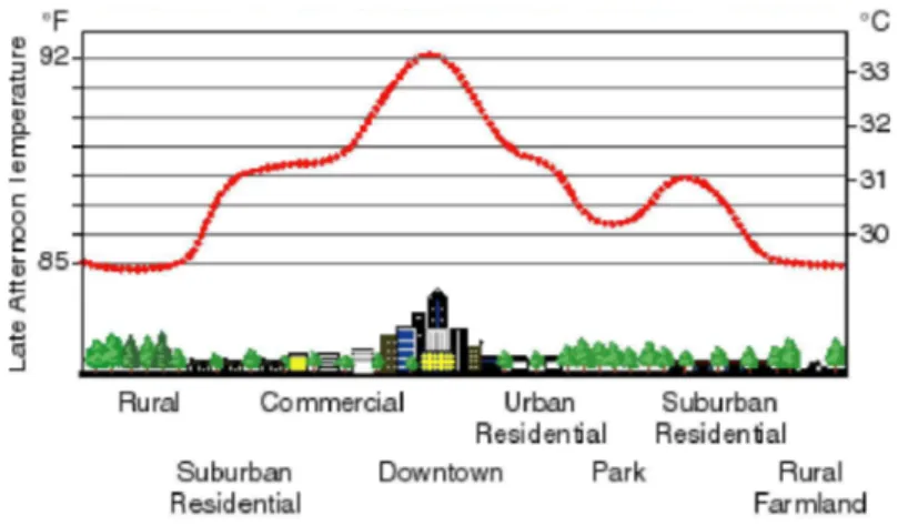 Fig. 1.1 – L’ˆılot de chaleur urbain. Le ph´enom`ene est caract´eris´e par une ´el´evation de temp´erature localis´ee en milieu urbain par rapport aux zones rurales voisines [Bozonnet 05].