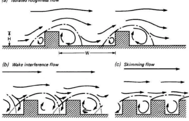 Fig. 2.5 – Regimes d’ecoulements a´erauliques dans la rue. Le r´egime de rugosit´e isol´e (a) corres- corres-pond au cas o` u les ´ecoulements n’interagissent pas