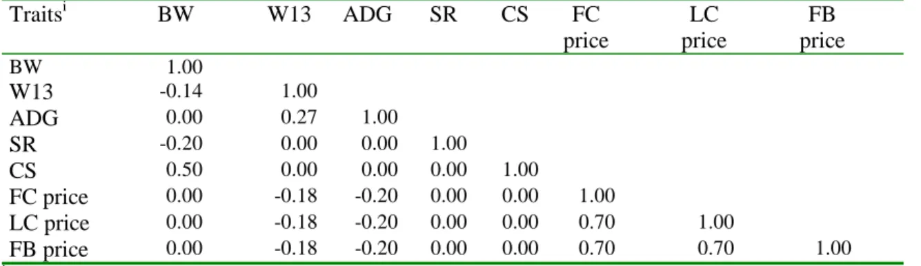 Table 6. Marginal changes in the profit function due to changes in biological traits expressed as function of genetic standard deviations (Model 2 – young bulls sold)