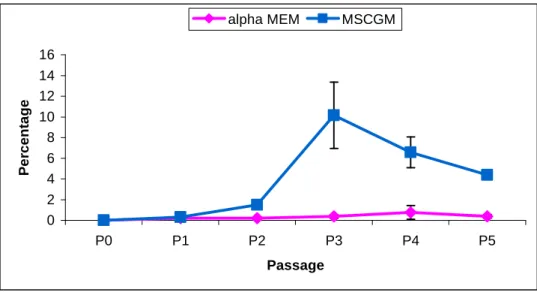 Figure 4: Percentage of CFU-F related to the total cell number after expansion in α- α-MEM + 20% FBS (in pink) and in MSCGM (in blue)