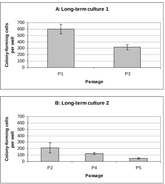 Figure 5: Colony-forming cells per well after 5 weeks of long-term culture with MSCs  harvested at indicated passage (P)