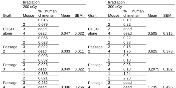 Table 2: Percentage of human chimerism of each mouse, mean and standard error of  the mean (SEM)