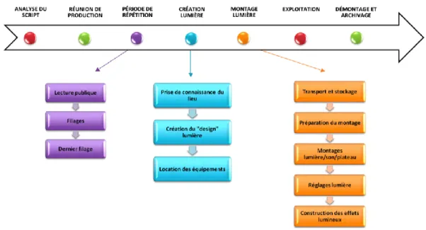 Figure 20 Schéma récapitulatif des phases de la création, source : [Dagorret, 2010] 