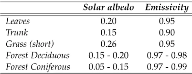 Tableau 1 . 2 : Valeurs globales d’albédo et d’émissivité de la végétation [Vinet, 1999 ]