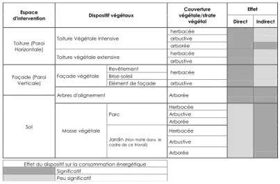 Tableau 2 . 1 : Classification des Dispositifs végétaux