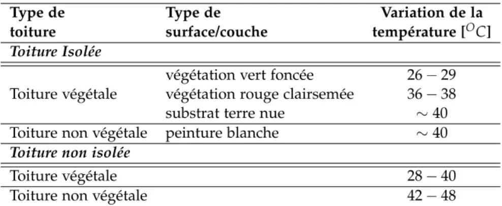 Tableau 2 . 2 : Variation de la température température moyenne journalière de la surface extérieure des toitures végétales et non végétales, isolées et non isolées L’analyse des résultats de la température de l’air intérieur du bâtiment isolé avec et sans