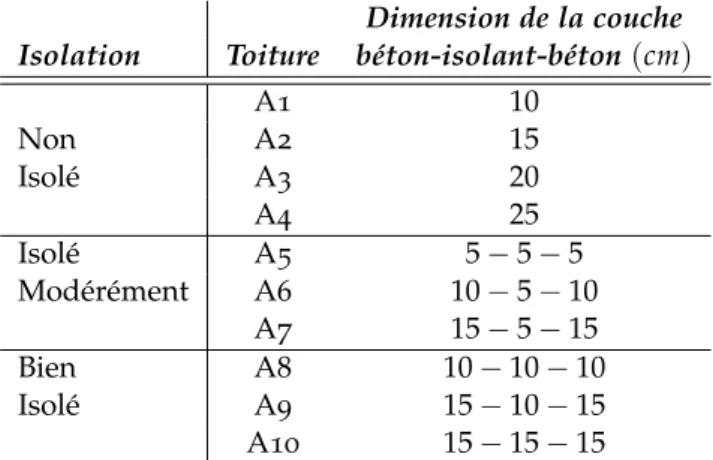 Tableau 2 . 4 : Caractéristiques des toitures adoptées pour la simulation en TRN- TRN-SYS