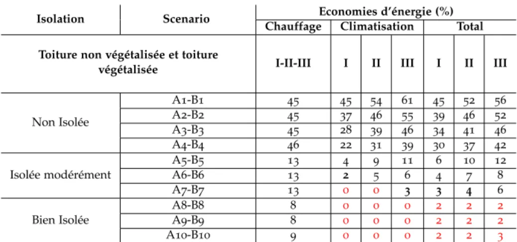 Tableau 2 . 5 : Économies d’énergie pour chaque scénario