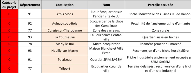 Tableau des projets localisés sur des sites en reconversion, 2010, de Quelen. 