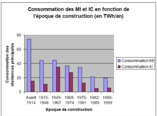 Figure 3 - Consommation des MI et IC selon la période de construction (source: ETHEL n°2, 2005) 