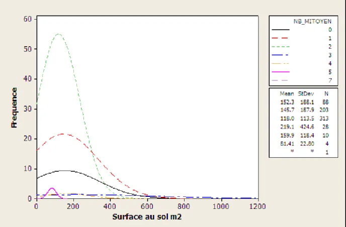 Figure 12 - Distribution des surfaces au sol des bâtiments de la BD parcellaire selon le nombre de  surfaces mitoyennes 