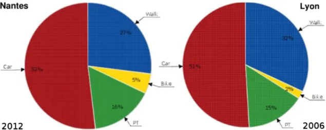 Illustration 7: Répartition modale comparé de Nantes en 2012 et de Lyon en 2006. 