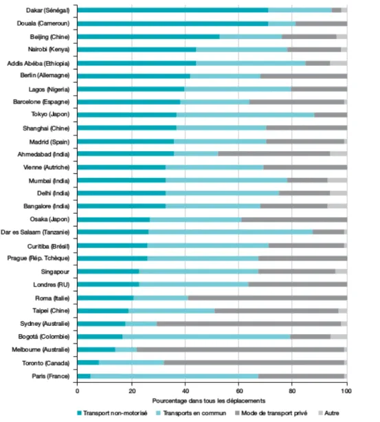 Illustration 9: Répartition modale des déplacements dans 29 grandes villes du monde.