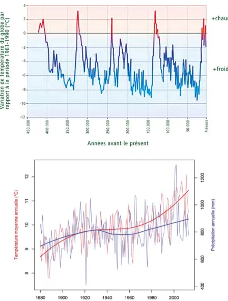 Figure 4 - Évolution des températures au cours des glaciations (moyenne mondiale,  en haut) et au cours du dernier siècle (Uccle, en bas)
