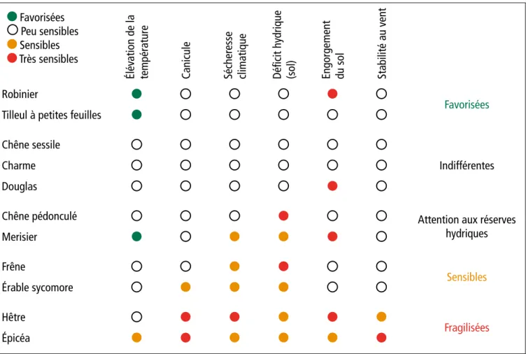 Figure 9 : sensibilité de différentes essences à quelques paramètres stationnels en relation avec les changements climatiques (évaluations  extraites des travaux de mise à jour du fichier écologique des essences)