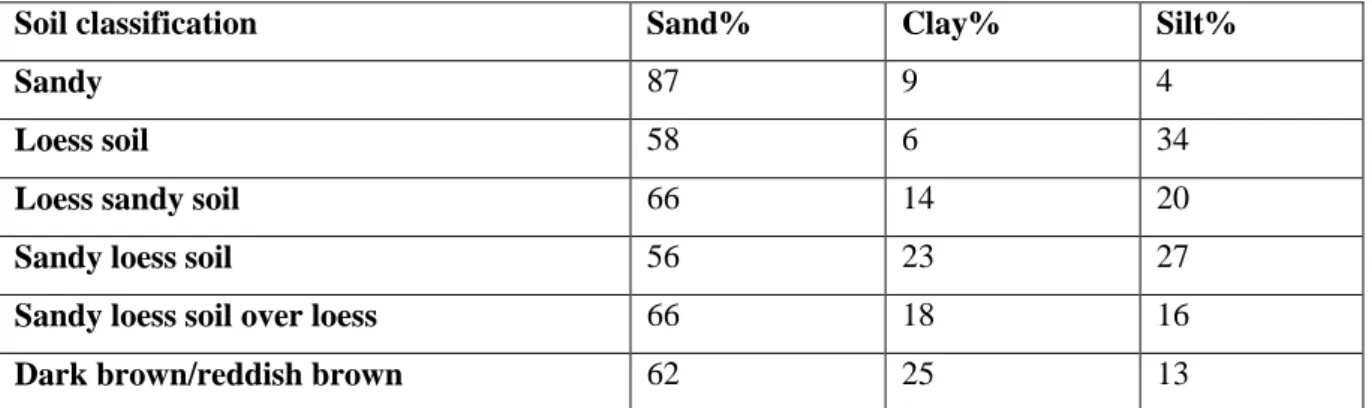 Table 3 Soil parameters for Gaza Strip. Source: (Hamad, Eshtawi, M. Abushaban, &amp; Habboub, 2012)