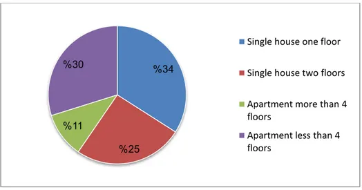 Figure 30 Graph of the type of respondents’ houses in the questionnaire. Source: Author,2017 52%17%23%0%8%Concrete blocks  Rock  Concrete blocks plastered with rock  Earth (mud) blocks 