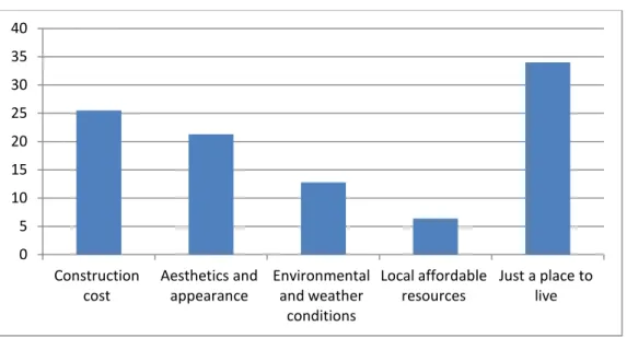 Figure 31 Graph of the building priorities of the respondents in the questionnaire. Source: Author,2017 