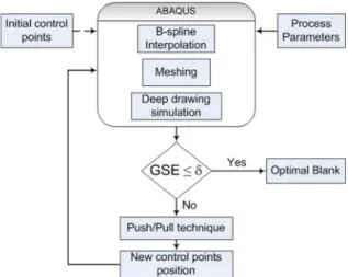 Fig. 3 Blank shape optimization procedure in ABAQUS