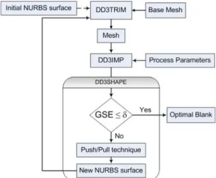 Fig. 4 Blank shape optimization procedure in DD3IMP Fig. 5 Application of the push/pull technique in DD3SHAPE