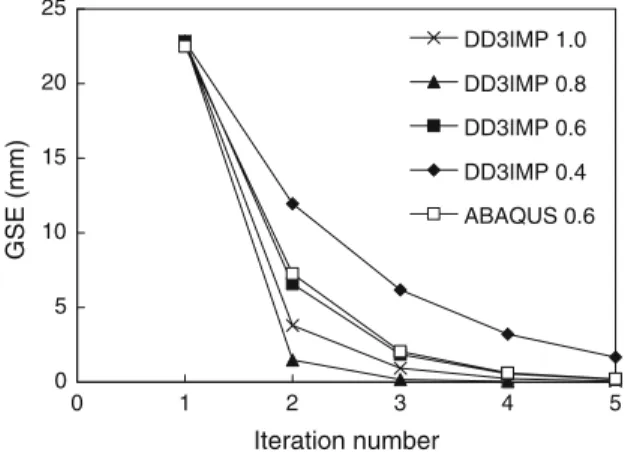 Fig. 8 Influence of damping coefficient on TSE evaluated with DD3IMP procedure