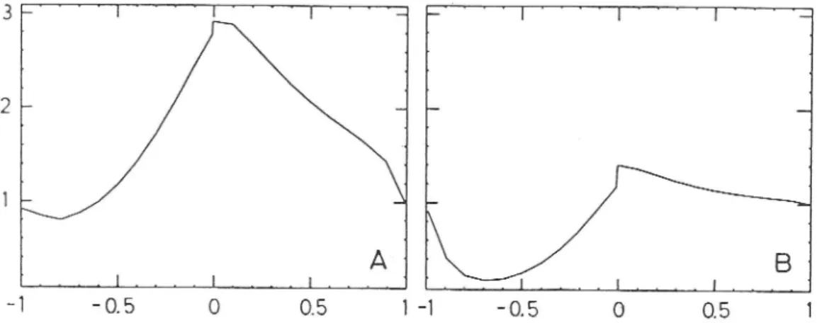 Fig.  t.  An  example  of line profiles computed  with  (B)  and  without  (A)  microlens- microlens-ing  effects