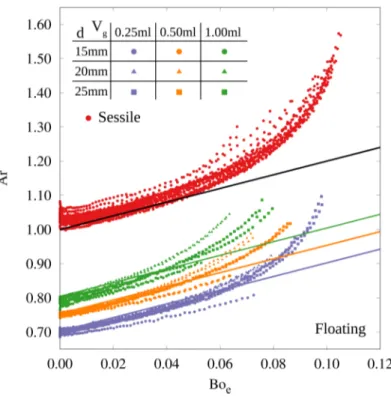 FIG. 7. Aspect ratio of floating bubbles Ar = H b / R c drawn as a function of the energy ratio Bo e = ε 0 E 0 2 R c /2nγ 