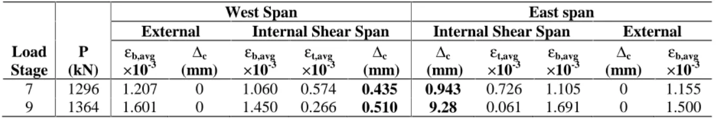 Table 1 Measured degrees of freedom of the three-parameter kinematic model