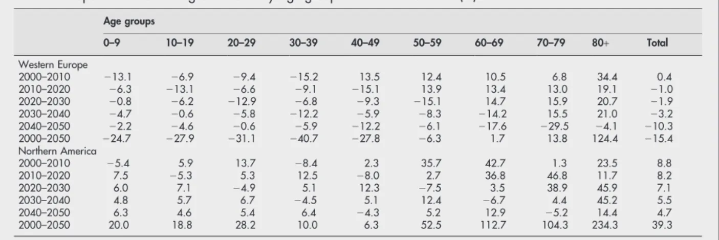 Table 1 Population decennial growth rates by age groups from 2000 to 2050 (%)