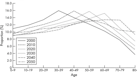 Figure 1 Population distribution by 10 year age group in Western Europe from 2000 to 2050