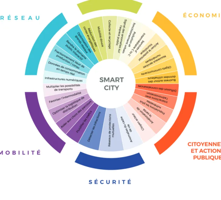 Fig 3 : Les grands thèmes de la Smart City.