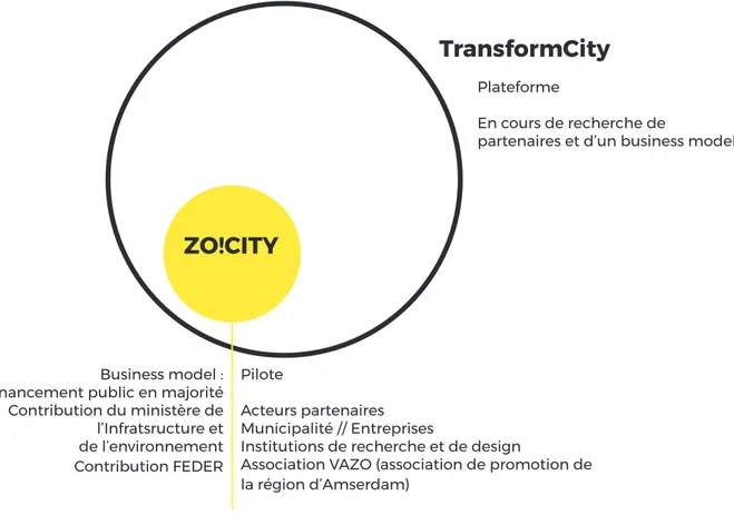 Figure 8: Fonctionnement de Zo!City et de TransformCity