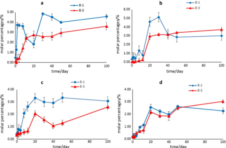 Fig. 3 The proportion of hydrolysis and biodegradation in total degradation of water sediment systems (A, B and C were in the aerobic conditions, a, b and c were in the anaerobic conditions, A and a were Northeast Lake, B and b were Hunan paddy field, C an