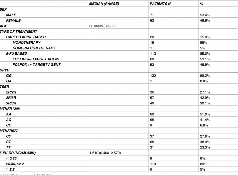 Table 1. Baseline characteristics of mCRC patients (n = 133 patients).