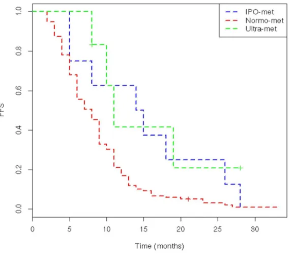 Fig 1. PFS according to the metabolic classes (p = 0.0029).