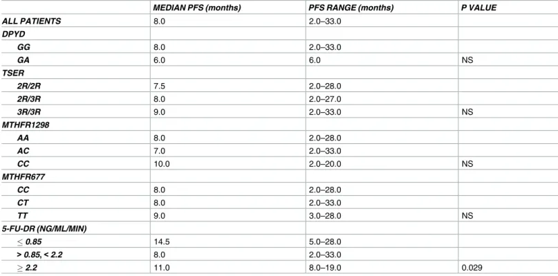 Table 2. Progression free survival (PFS) acconding to gene polymorphisms and 5-FU degradation rate (5-FU-DR).