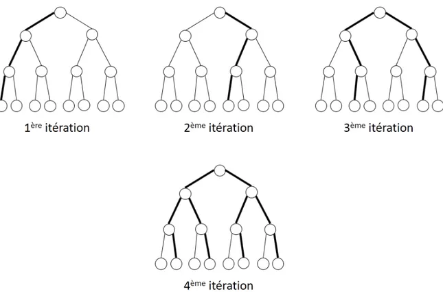 Figure 2.8: DDS sur un arbre binaire de profondeur 4 (inspiré de [Walsh, 1997]).
