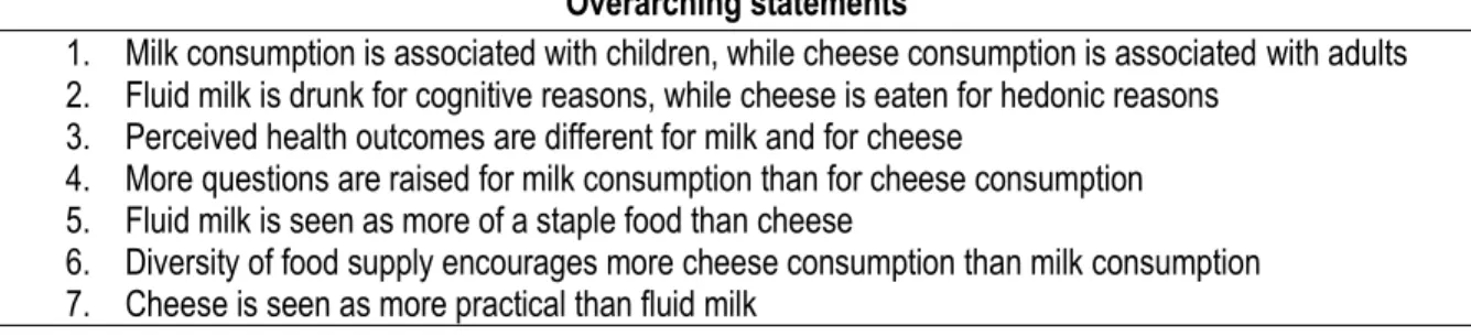 Figure 1. Summary of 7 overarching statements emerging from comparison between milk and cheese  consumption’s beliefs, previously identified among Canadian men and women (n=161) 