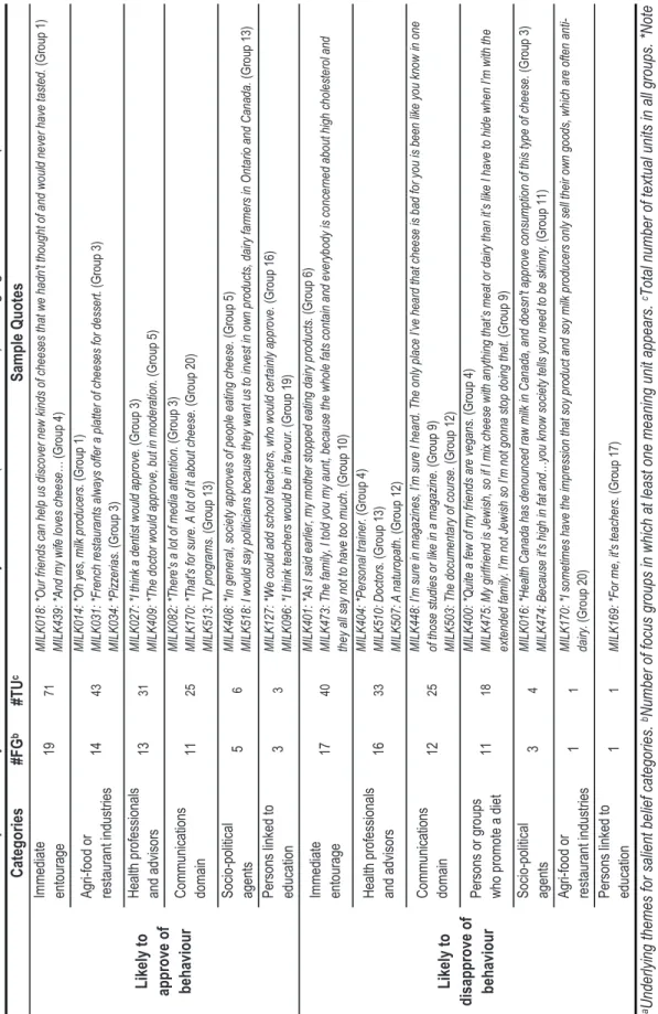 Table 8.Cheese Consumption. Theory of Planned Behaviour Subjective Norms (Normative Beliefs): Emerging Themes and Sample Quotes  Categories#FGb#TUcSample Quotes  Likely to  approve of  behaviour