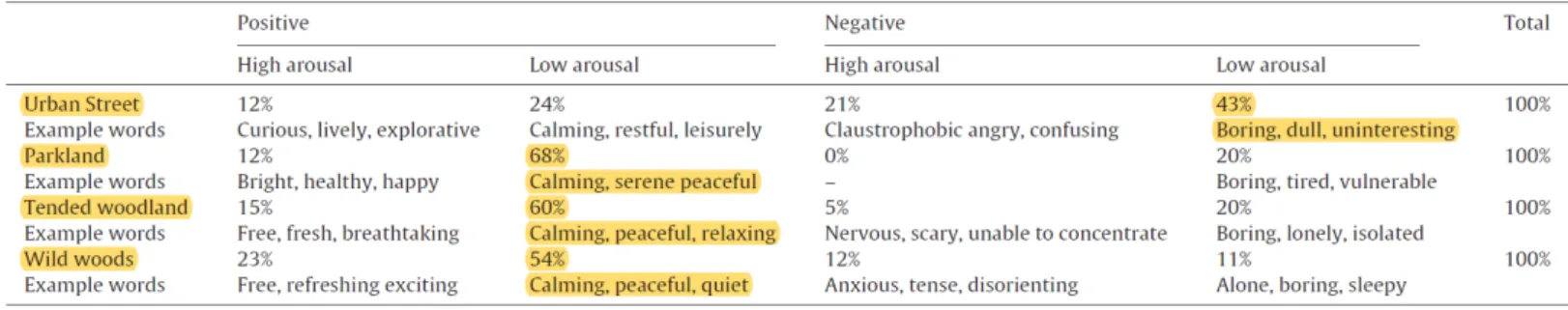 Tableau I.4. ‘’ Distribution of keywords in the four environmental conditions across valence and arousal categories, with  examples of frequently used words.’’