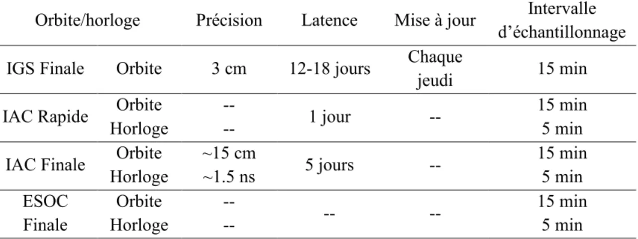 Tableau  2.6 : Produits précis d’orbites et corrections d’erreurs d’horloge des satellites  GLONASS de l’IGS