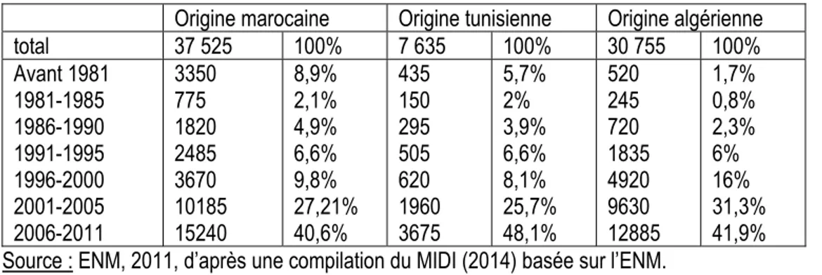 Tableau 1. Période d'immigration des personnes d'origine ethnique marocaine, tunisienne et algérienne,  présentes au Québec en 2011 