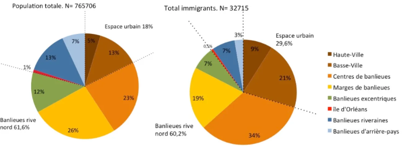 Figure 7. Répartition de la population totale et de la population immigrante entre les différents milieux de vie de la RMR de Québec, 2011 