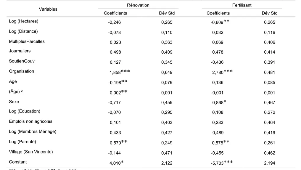 Tableau 5 : Estimations des coefficients du modèle probit multivarié 